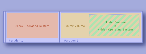 TrueCrypt hidden operating system diagram